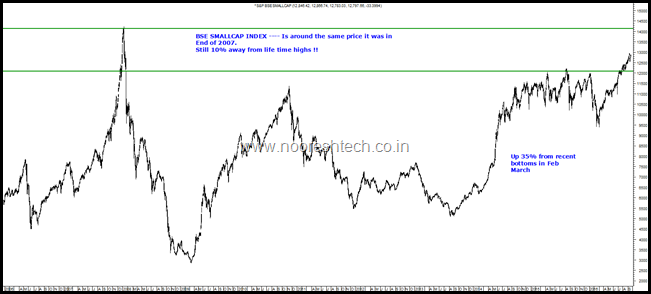 Smallcap Index Smallcap Index