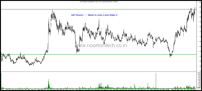 L&T Finance L&T Finance