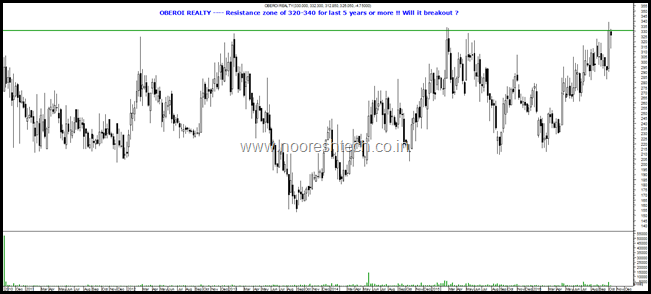 Oberoi Realty Oberoi Realty