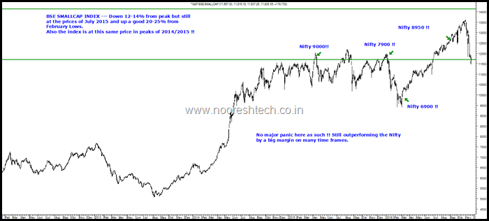 BSE Small cap Index BSE Small cap Index