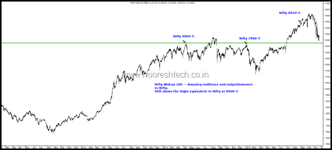 Nifty Midcap 100 Nifty Midcap 100