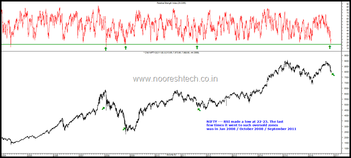 Nifty RSI Oversold Nifty RSI Oversold