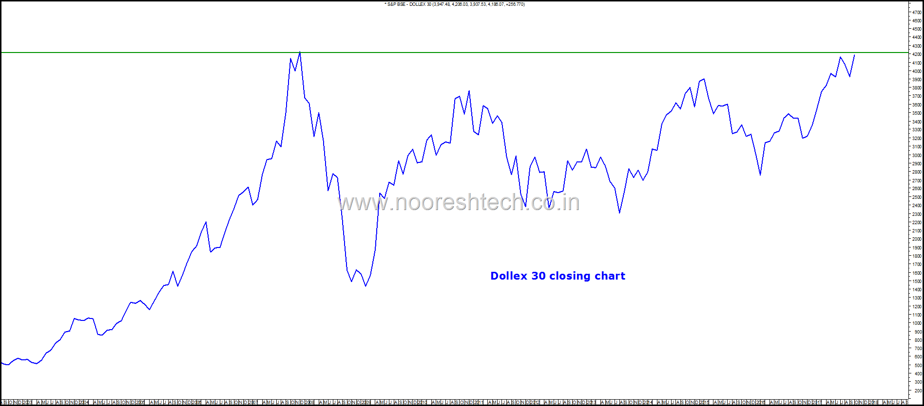 Nifty 2008 Chart