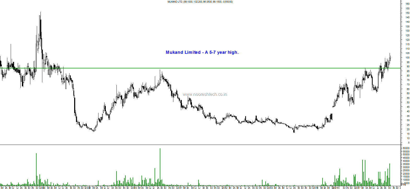 Tata Motors Dvr Share Price Chart