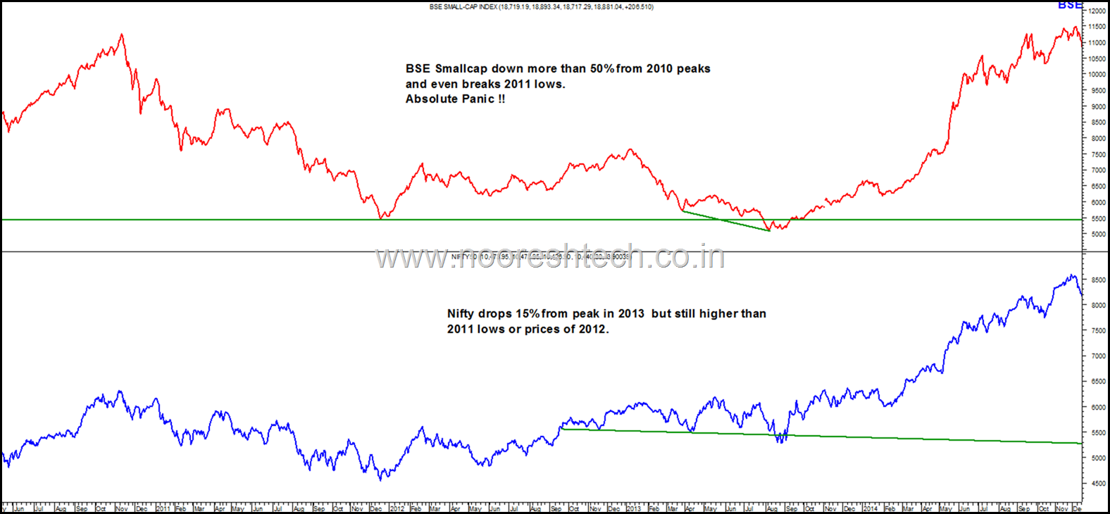 Bse Smallcap Index Chart