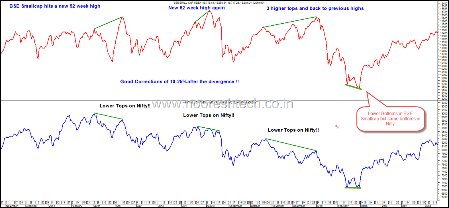 Bse Smallcap Index Chart