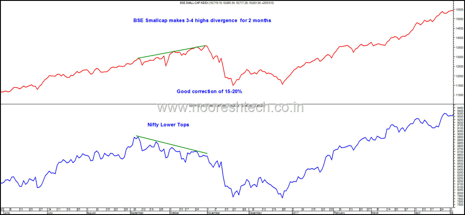 Bse Smallcap Index Chart