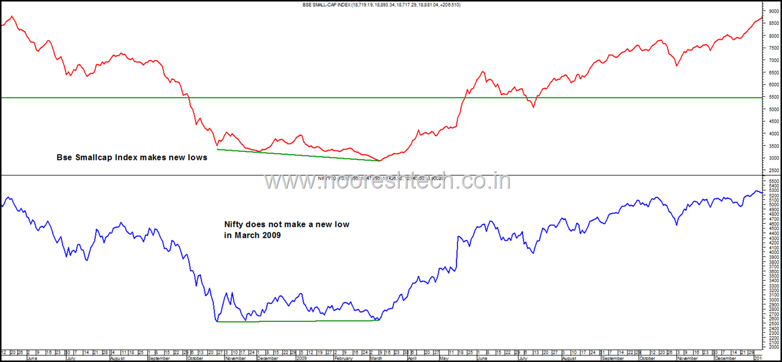 Bse Smallcap Index Chart