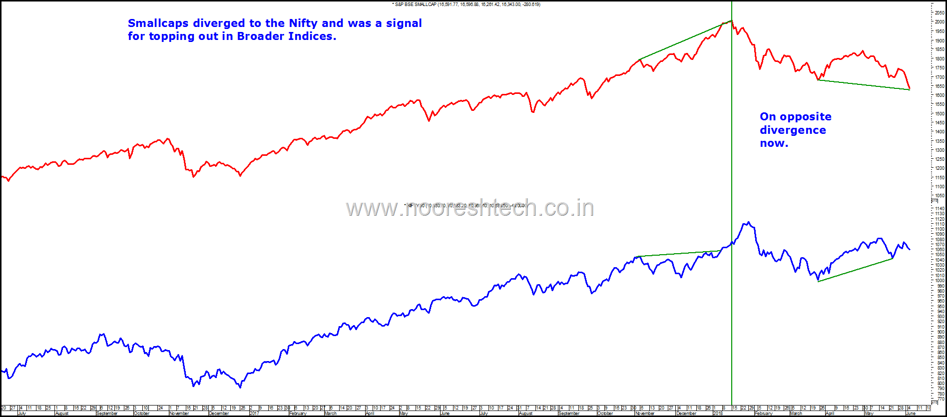 BSE Smallcap to Nifty bottom BSE Smallcap to Nifty bottom