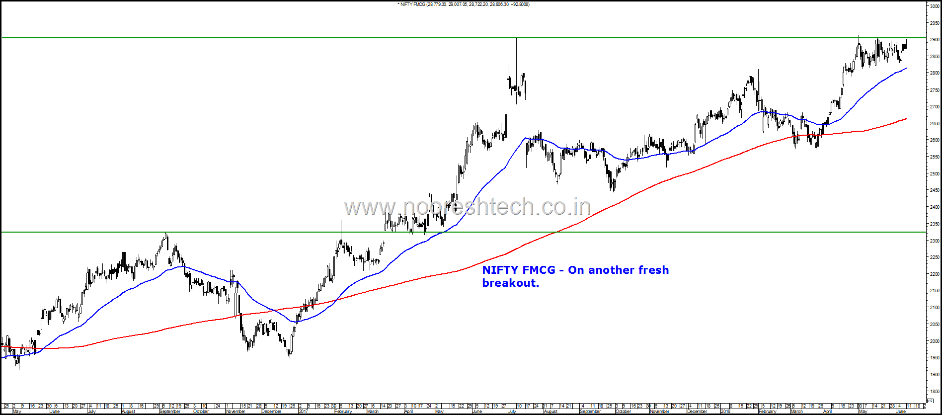 Nifty Fmcg Chart