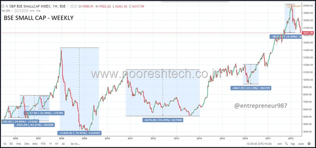 Bse Smallcap Index Chart