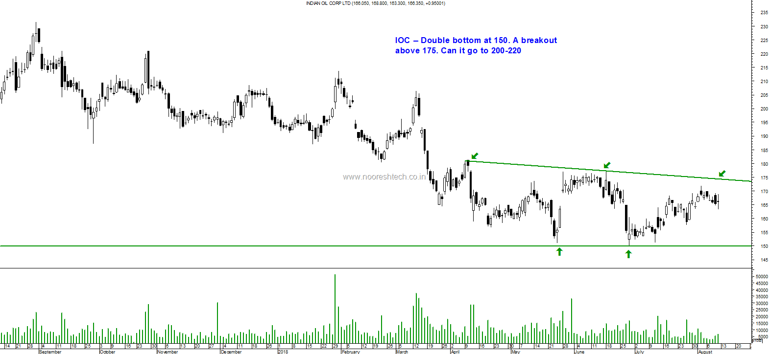 Ioc Technical Chart