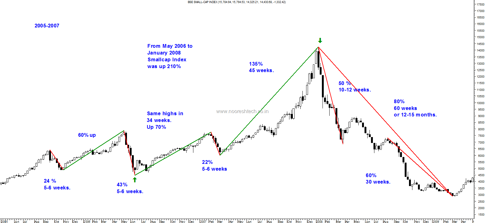 Nse Small Cap Index Chart