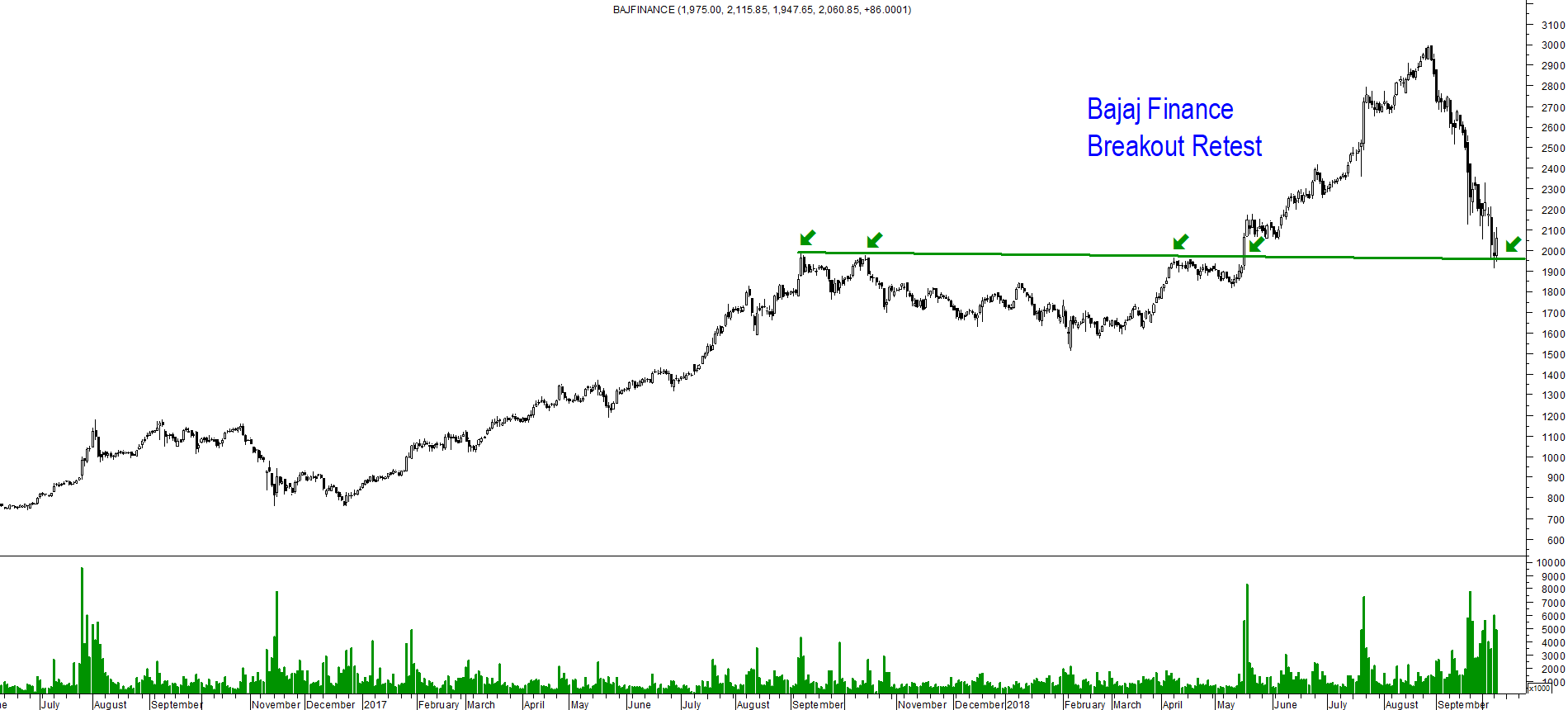 Bajaj Finserv Chart