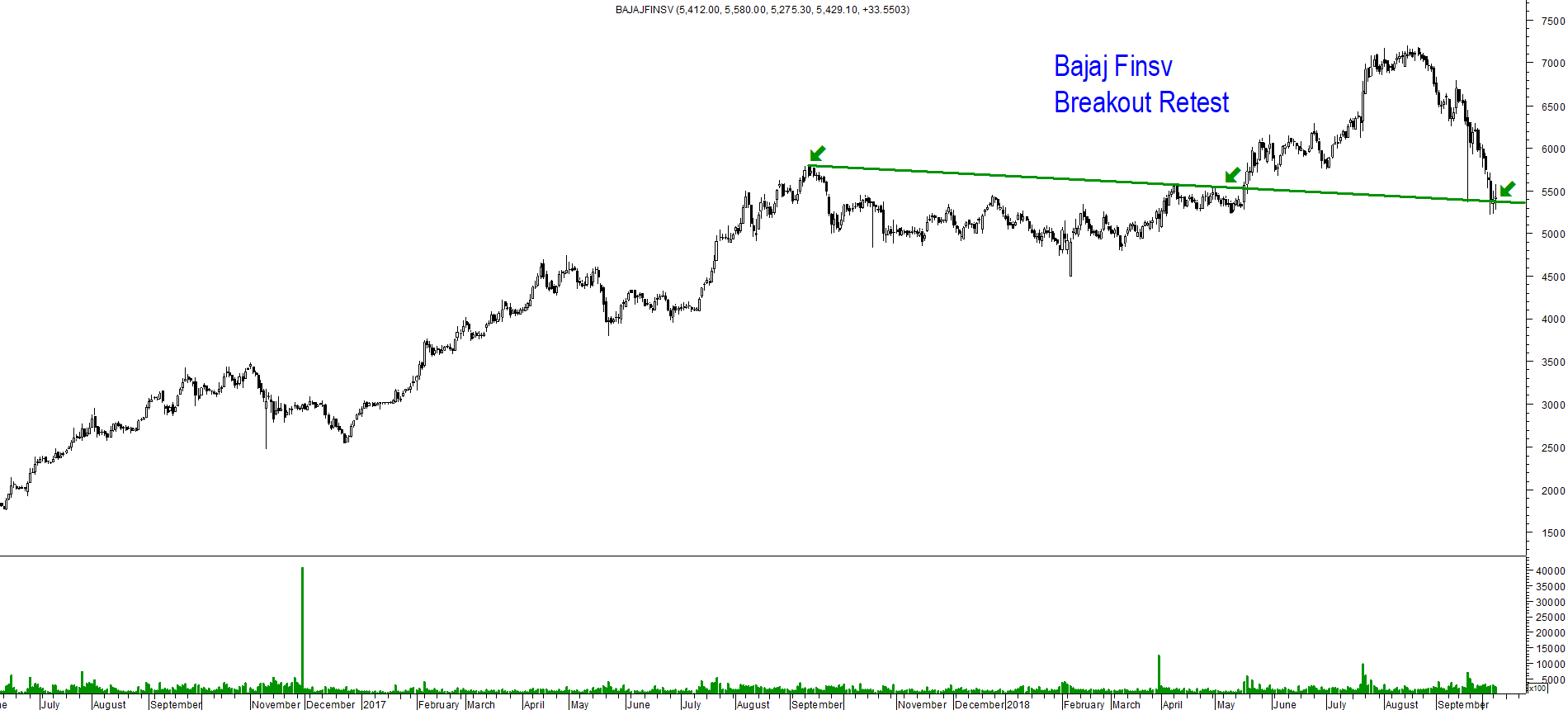 Bajaj Finserv Chart