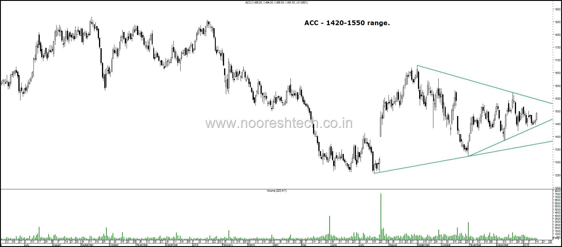 Indiabulls Technical Charts