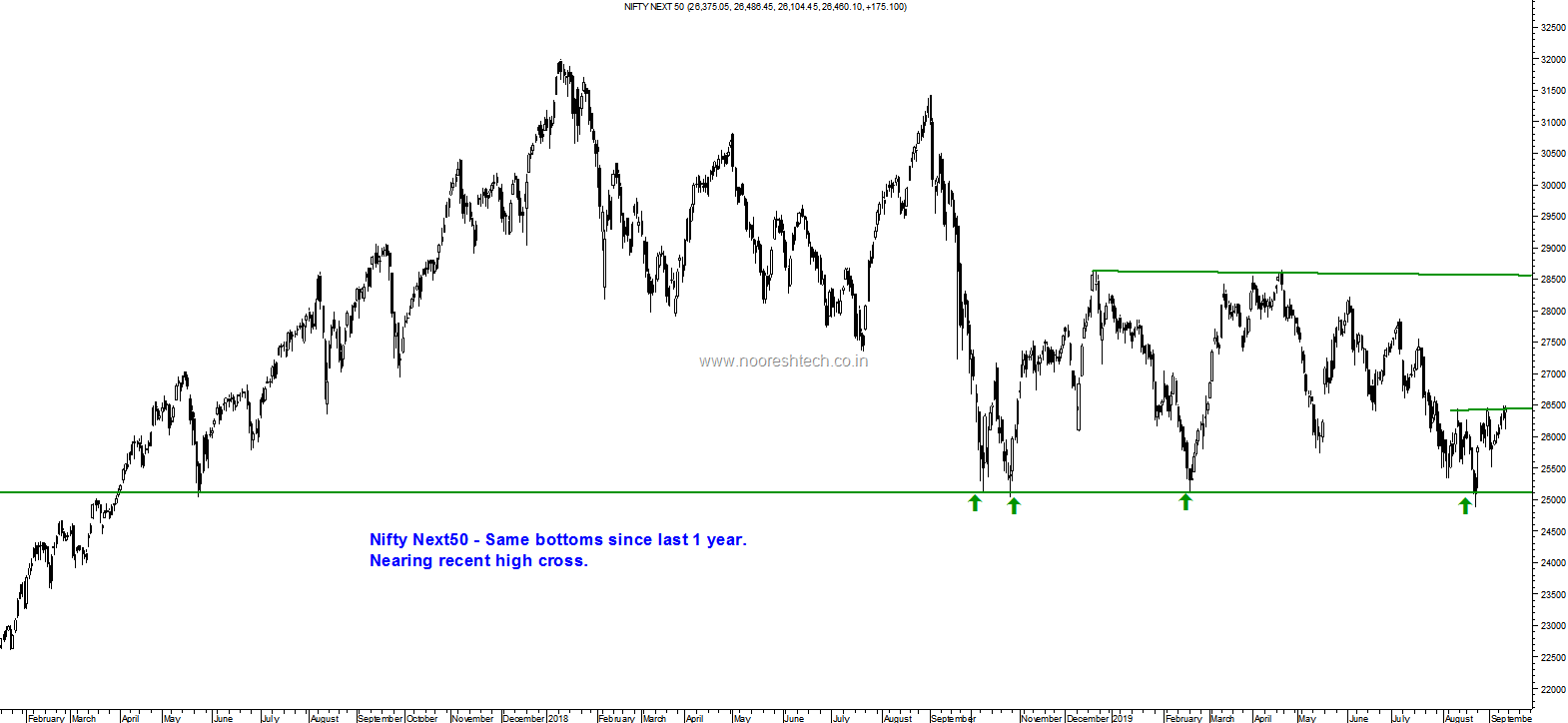 Nifty Last 1 Year Chart