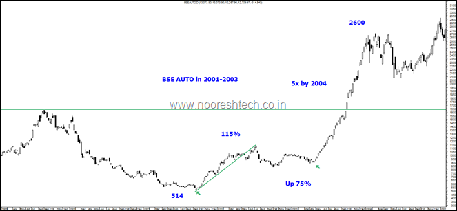 BSE AUTO