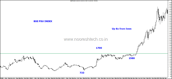 BSE Psu Index