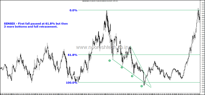 Sensex 2000 Fall