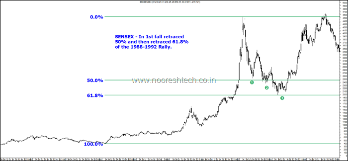 Sensex Retracement 1992