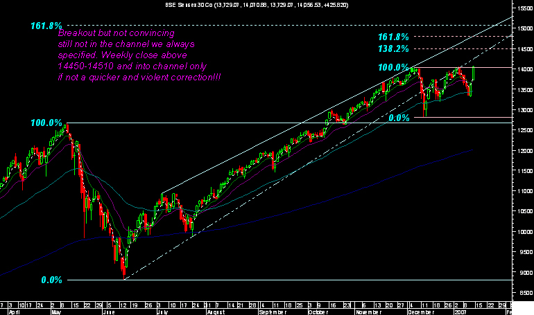 Sensex View