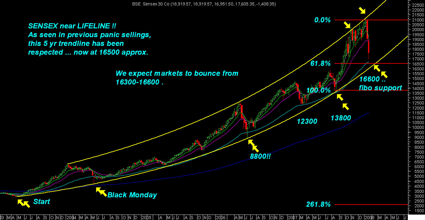 Sensex View