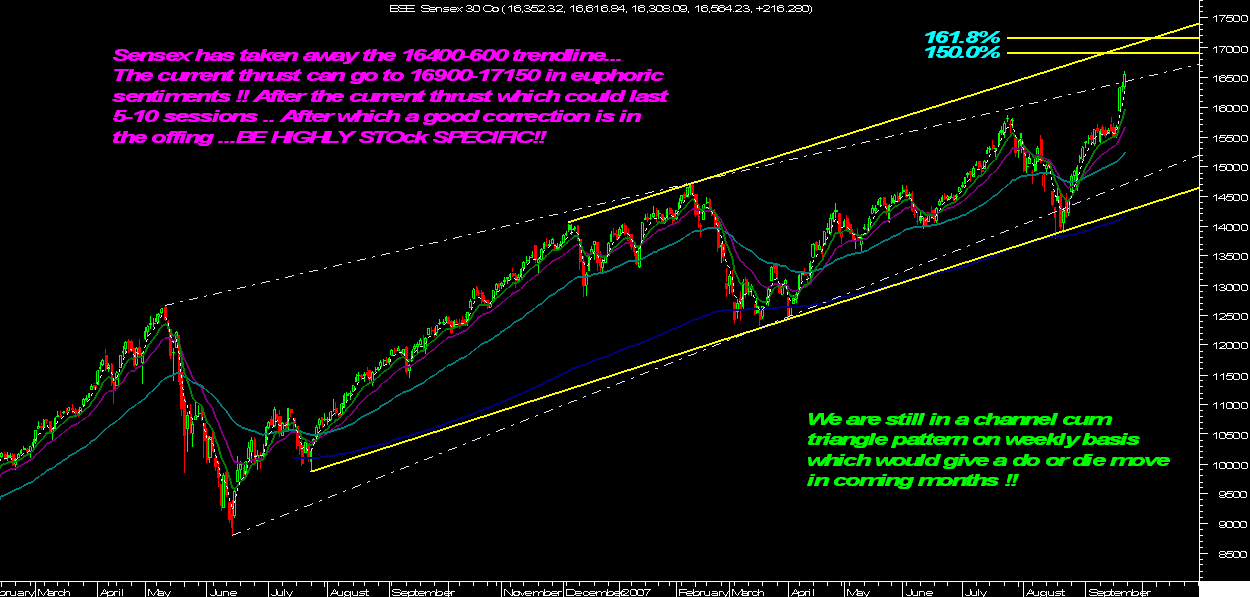Sensex View