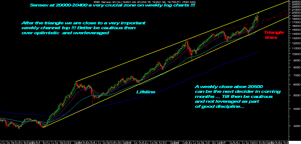 Sensex View