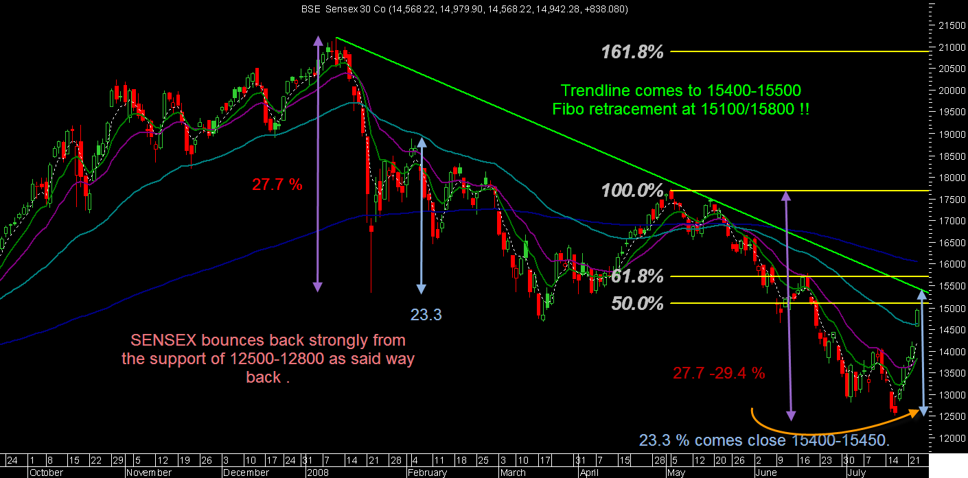 Sensex Technical Chart