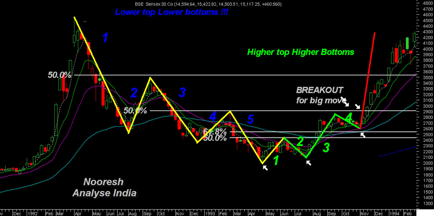 Sensex Chart 2008