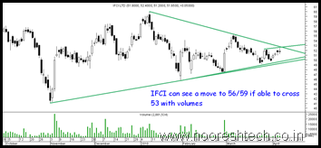 IFCI IFCI