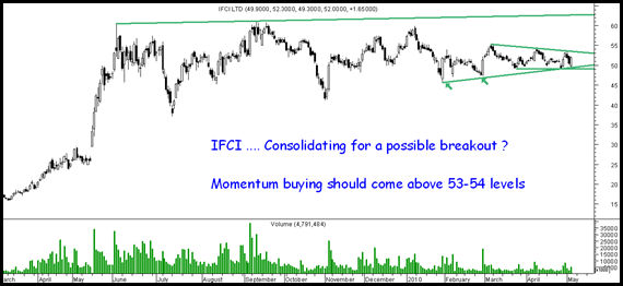 IFCI IFCI