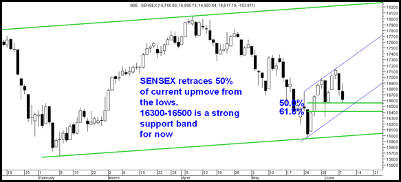 09JunesENSEX 09JunesENSEX