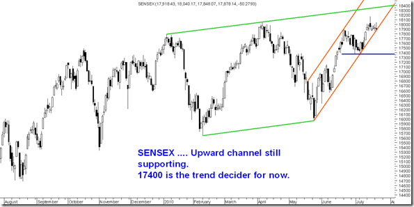 Sensex Sensex