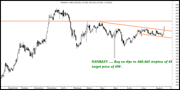 Ranbaxy Ranbaxy