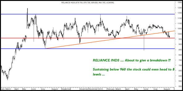 Reliance Inds Reliance Inds