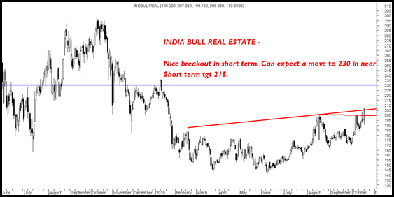 Indiabullrealestate Indiabullrealestate