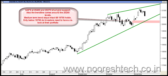GapSensex GapSensex