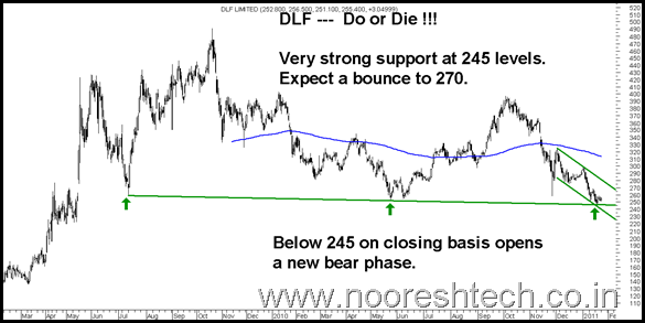 DLF DLF