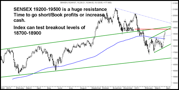 Re-Test of Sensex Re-Test of Sensex