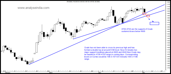 Crude - Short Term View Crude - Short Term View