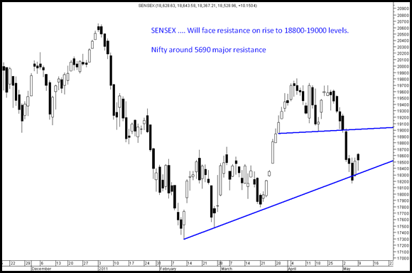 Sensex100511Blog Sensex100511Blog