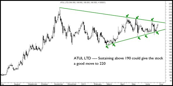 Atul Atul