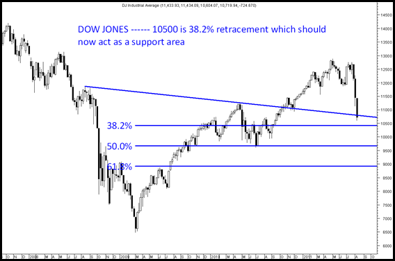 Dow10500 Dow10500