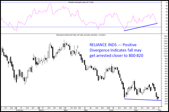 Reliance Inds Reliance Inds