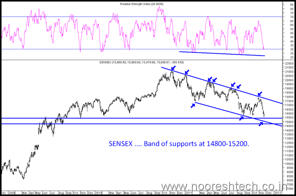 15200Sensex 15200Sensex