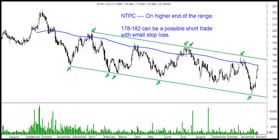NTPC NTPC