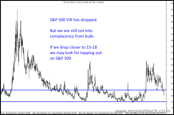 S&P 500 vix S&P 500 vix