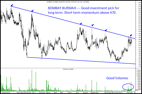 bombay burmah bombay burmah